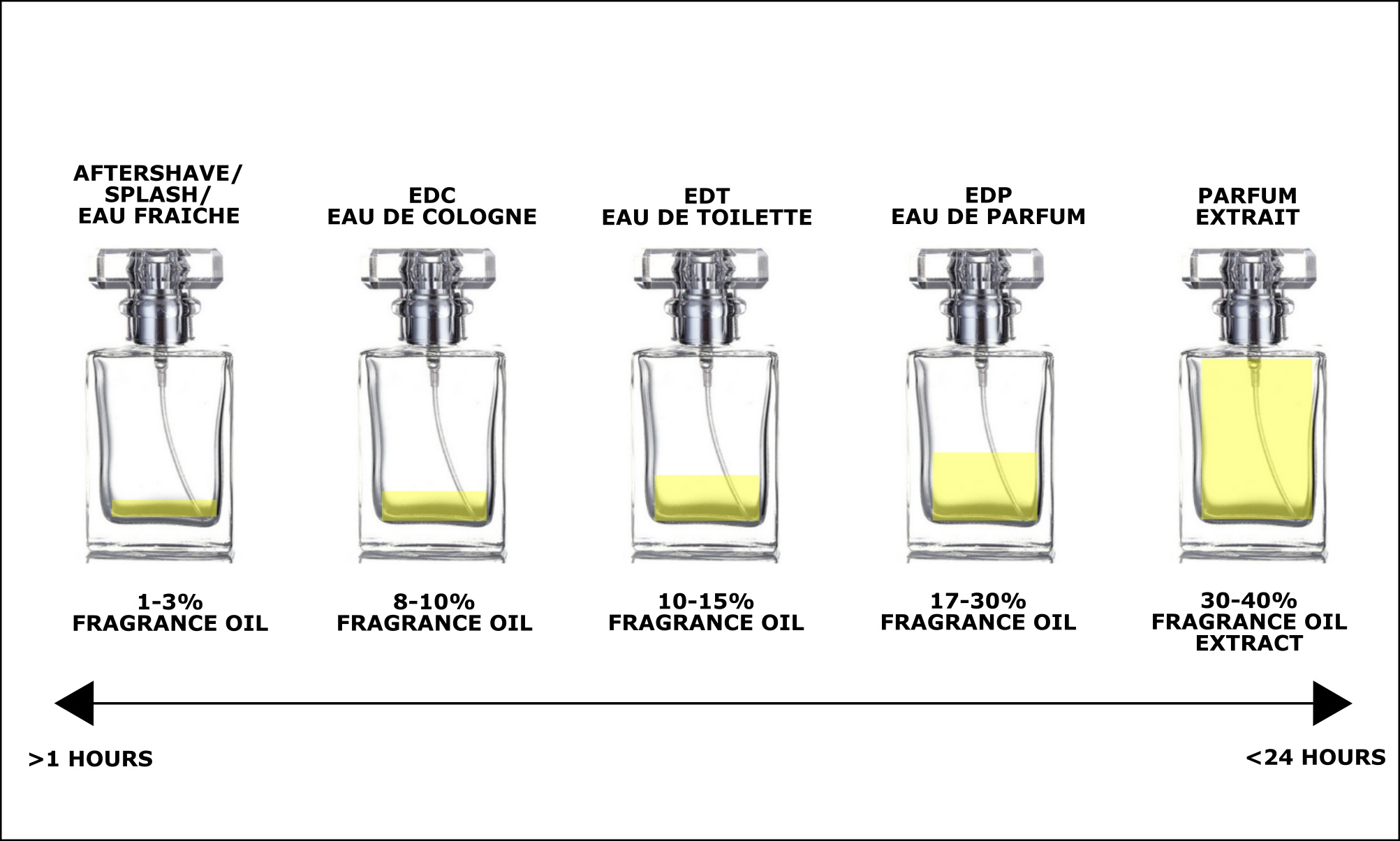 What are the Differences between EDP and EDT in Perfume?